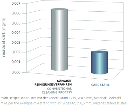 Reinigung Drahtseil