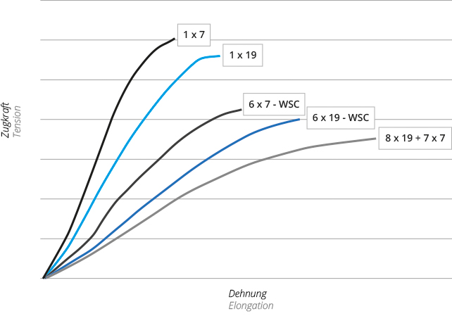 Drahtseil Dehnung