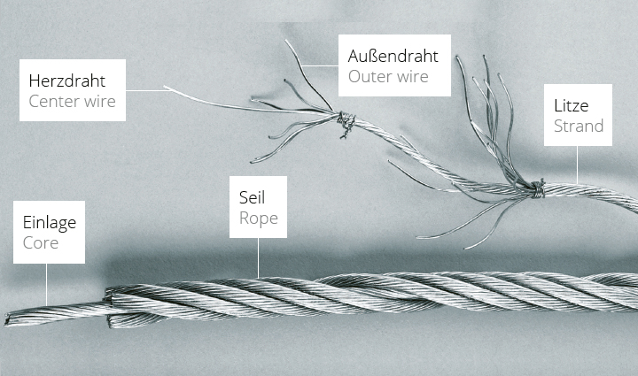 Rope science: wire, strand, rope, lay direction, elongation, material -  Carl Stahl TECHNOCABLES