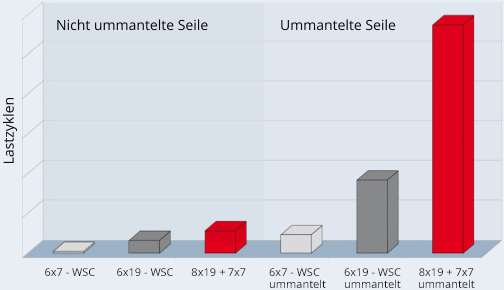 Lebensdauer ummanteltes Drahtseil