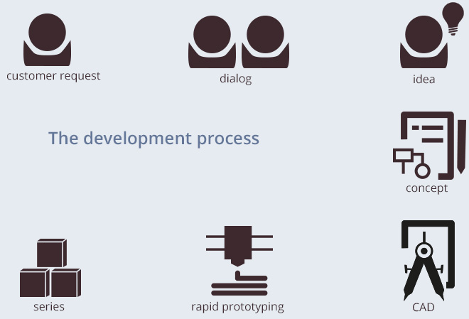 Development process