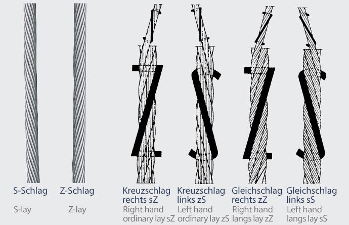 Schlagrichtung Seil