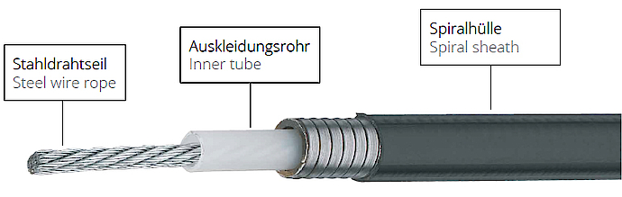 Spiralhüllen für Bowdenzüge aus Stahl - Carl Stahl TECHNOCABLES